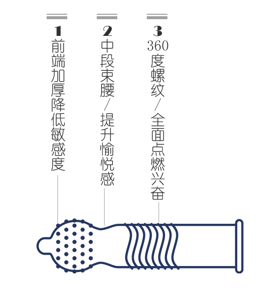 七夕攻略丨選好避孕套，愉悅跑不掉(圖4)
